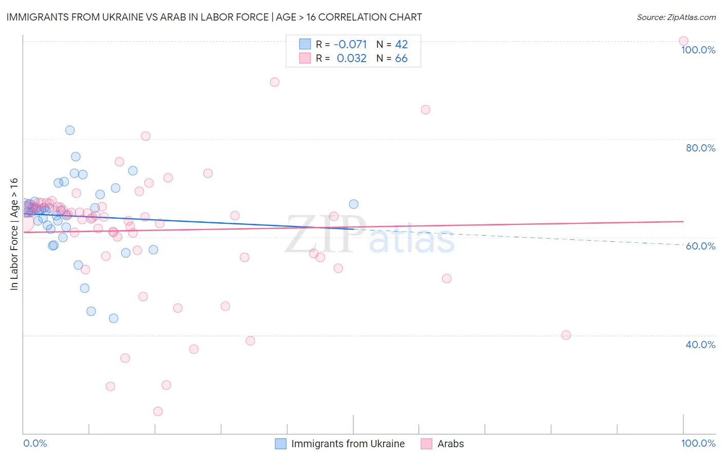 Immigrants from Ukraine vs Arab In Labor Force | Age > 16