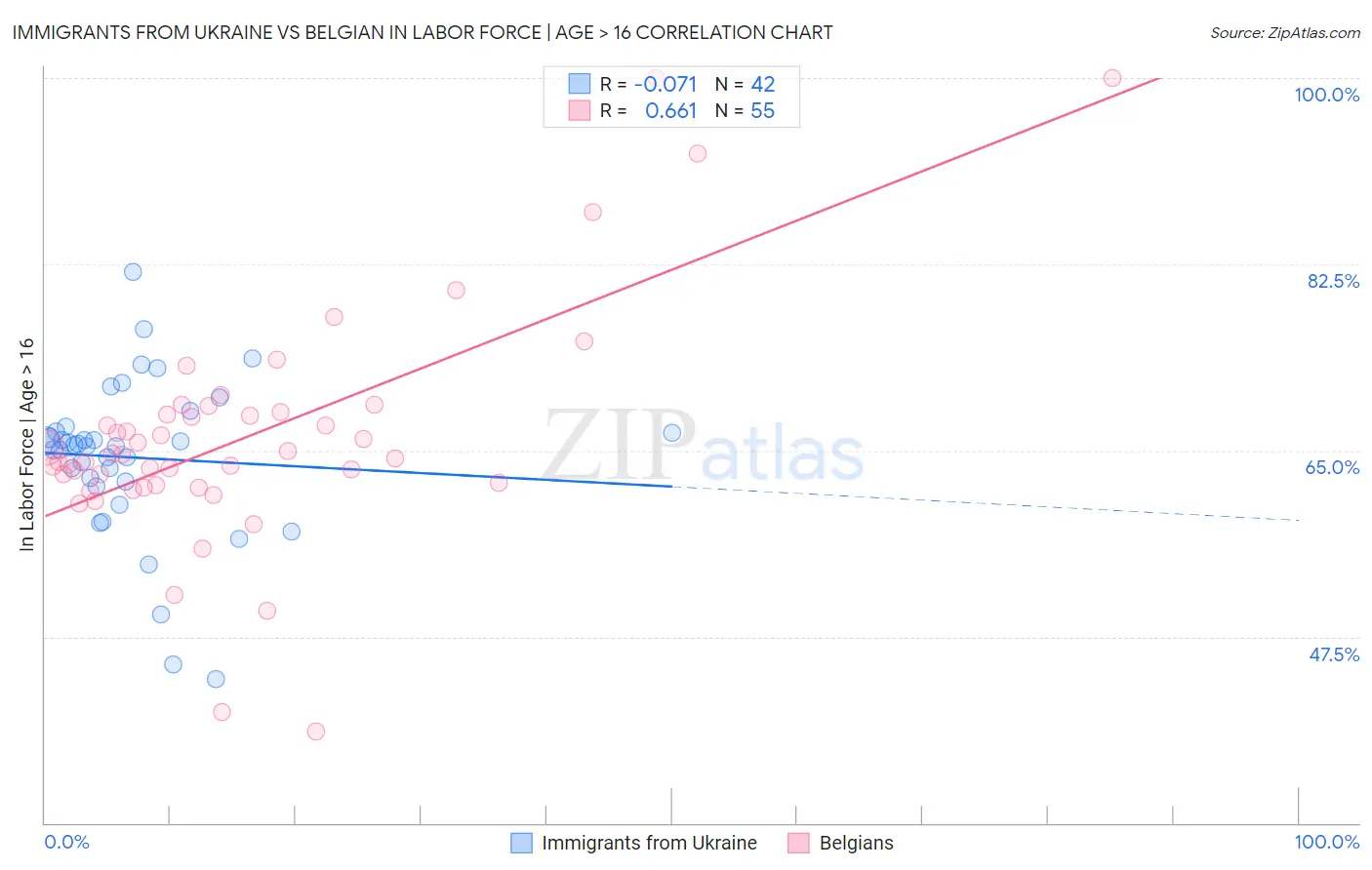 Immigrants from Ukraine vs Belgian In Labor Force | Age > 16