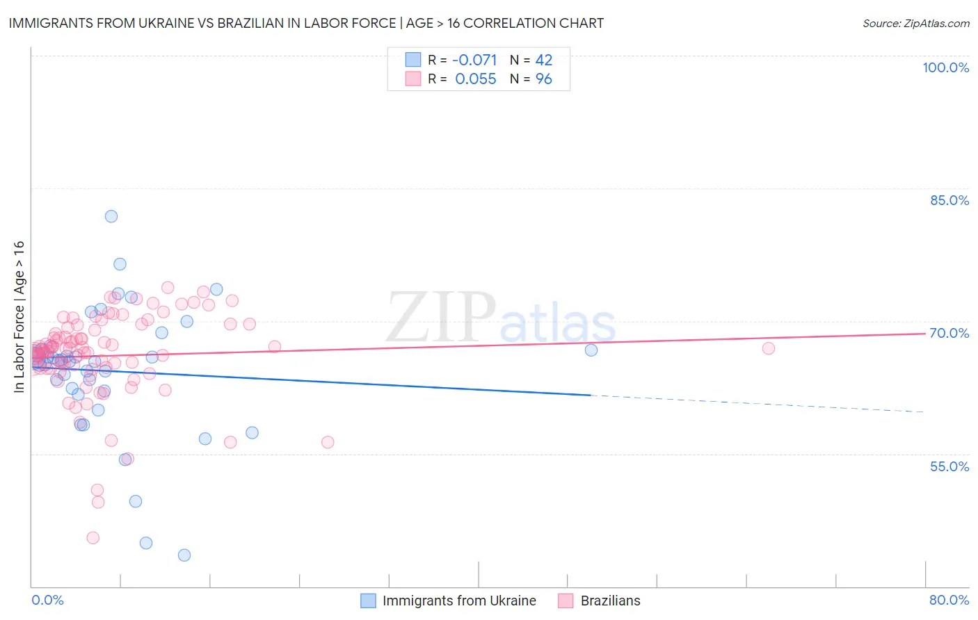 Immigrants from Ukraine vs Brazilian In Labor Force | Age > 16