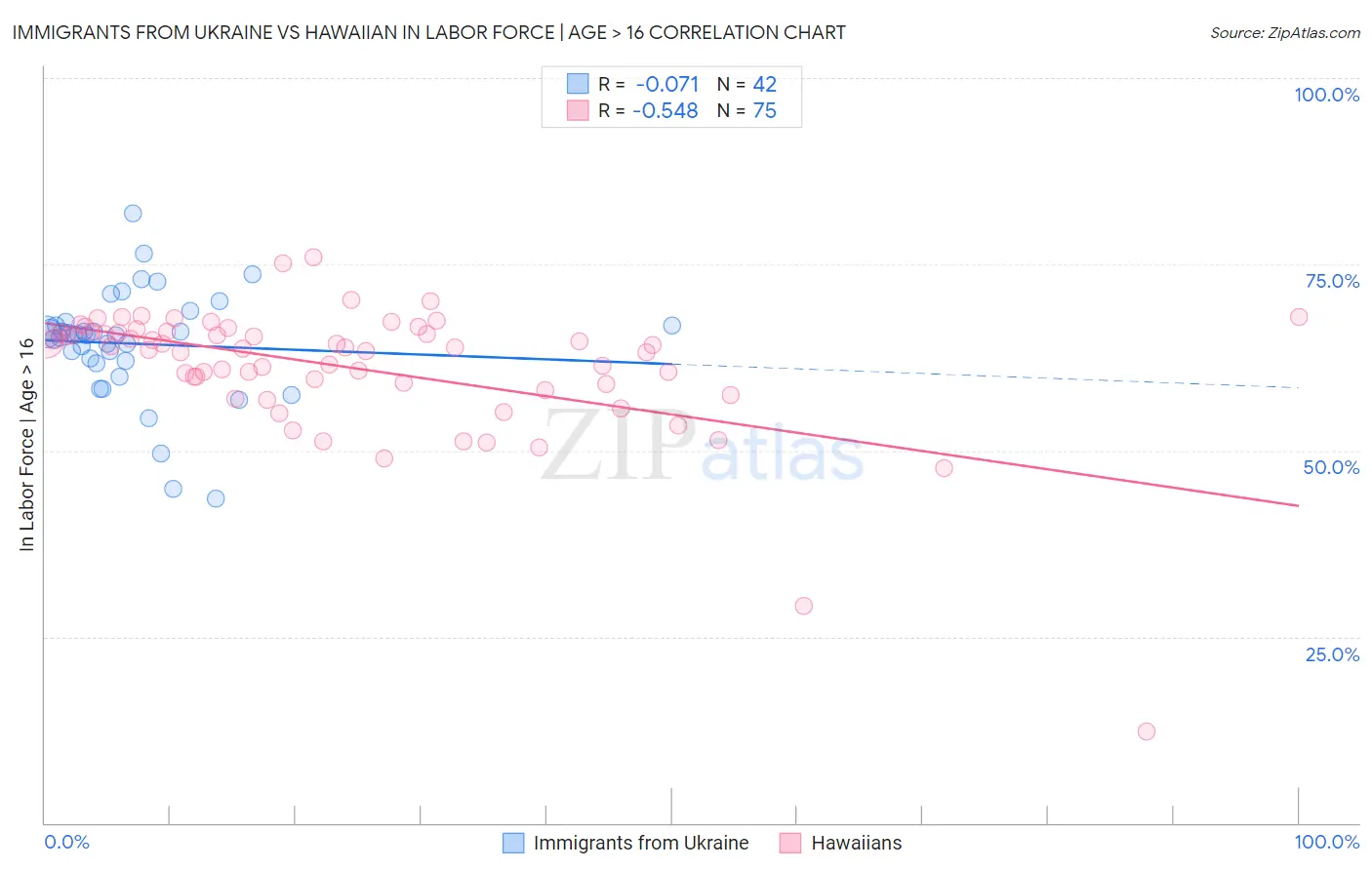 Immigrants from Ukraine vs Hawaiian In Labor Force | Age > 16