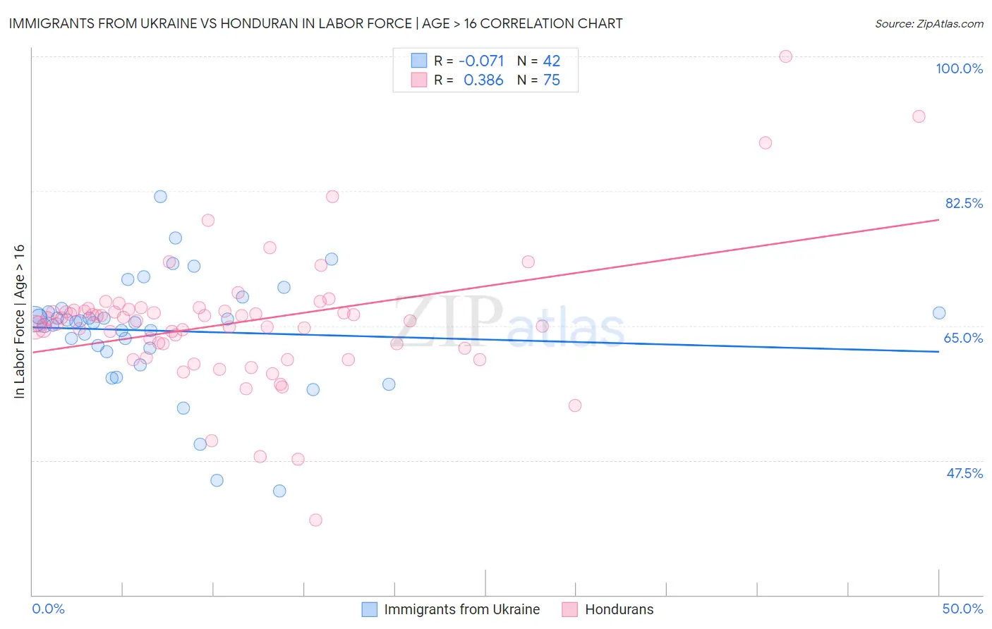Immigrants from Ukraine vs Honduran In Labor Force | Age > 16