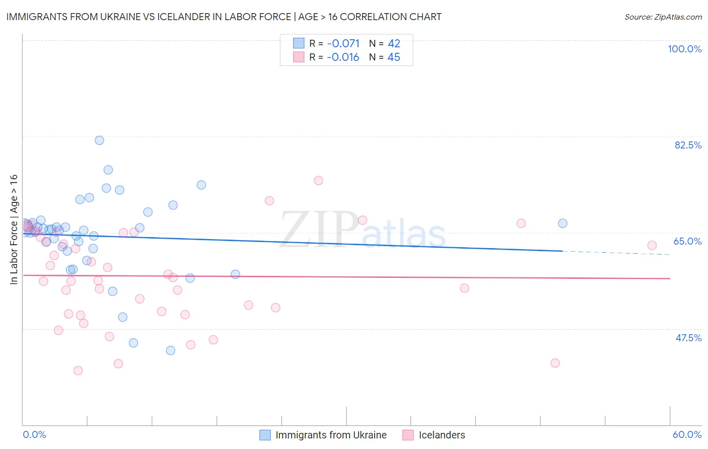 Immigrants from Ukraine vs Icelander In Labor Force | Age > 16