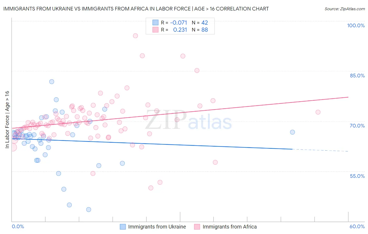 Immigrants from Ukraine vs Immigrants from Africa In Labor Force | Age > 16