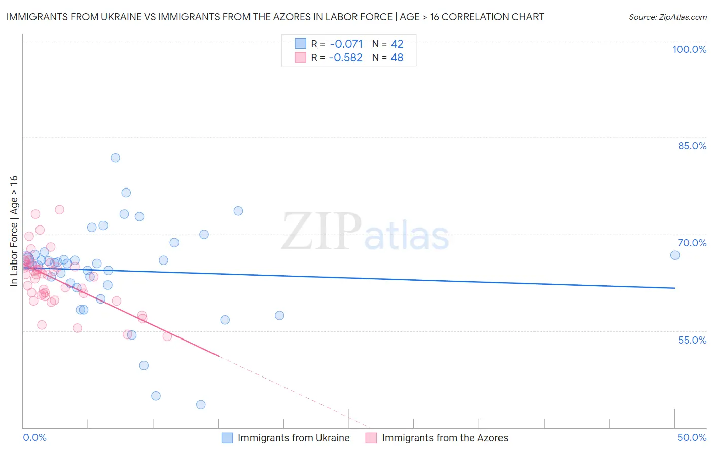 Immigrants from Ukraine vs Immigrants from the Azores In Labor Force | Age > 16