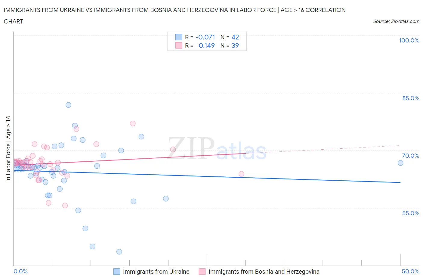 Immigrants from Ukraine vs Immigrants from Bosnia and Herzegovina In Labor Force | Age > 16