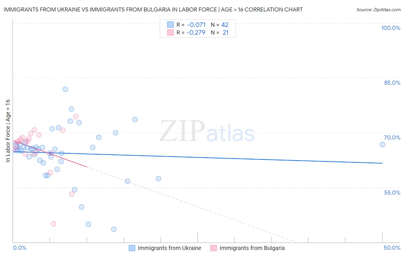 Immigrants from Ukraine vs Immigrants from Bulgaria In Labor Force | Age > 16