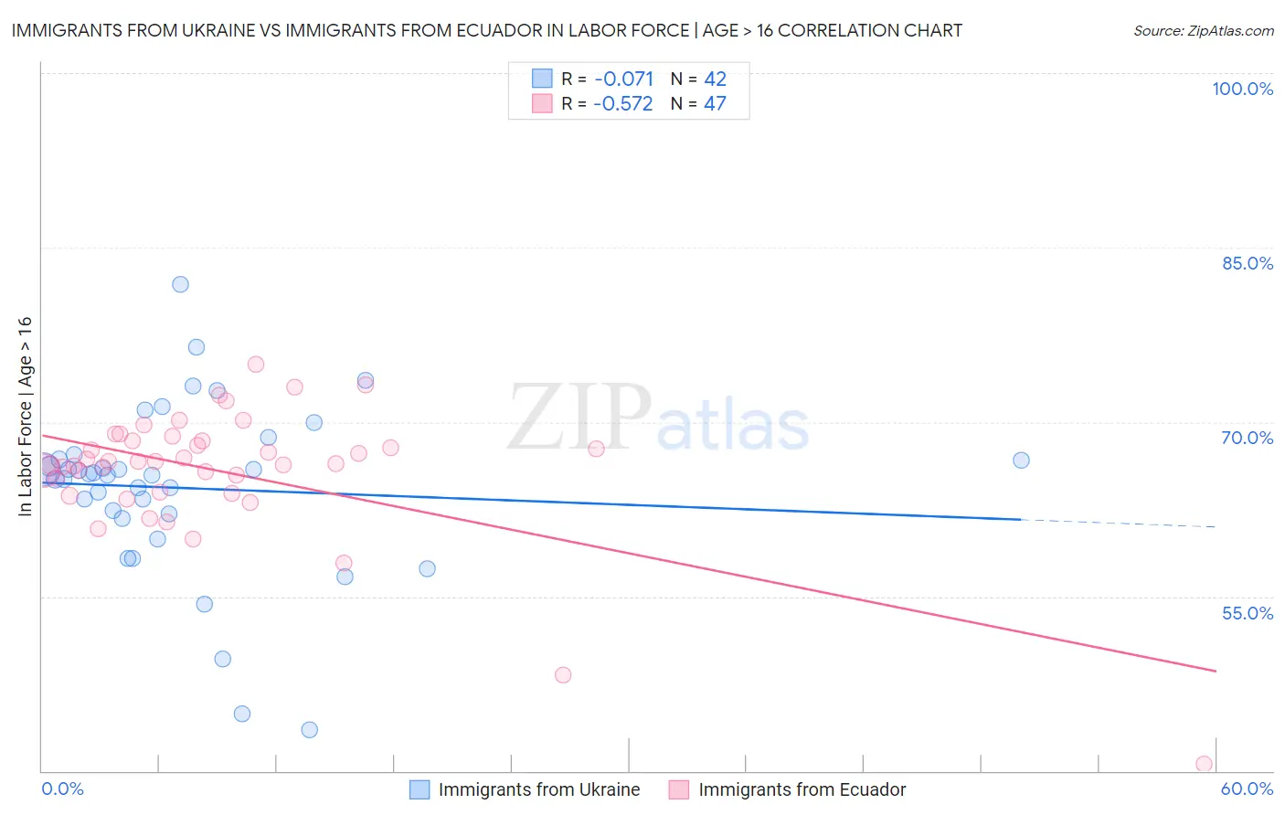 Immigrants from Ukraine vs Immigrants from Ecuador In Labor Force | Age > 16