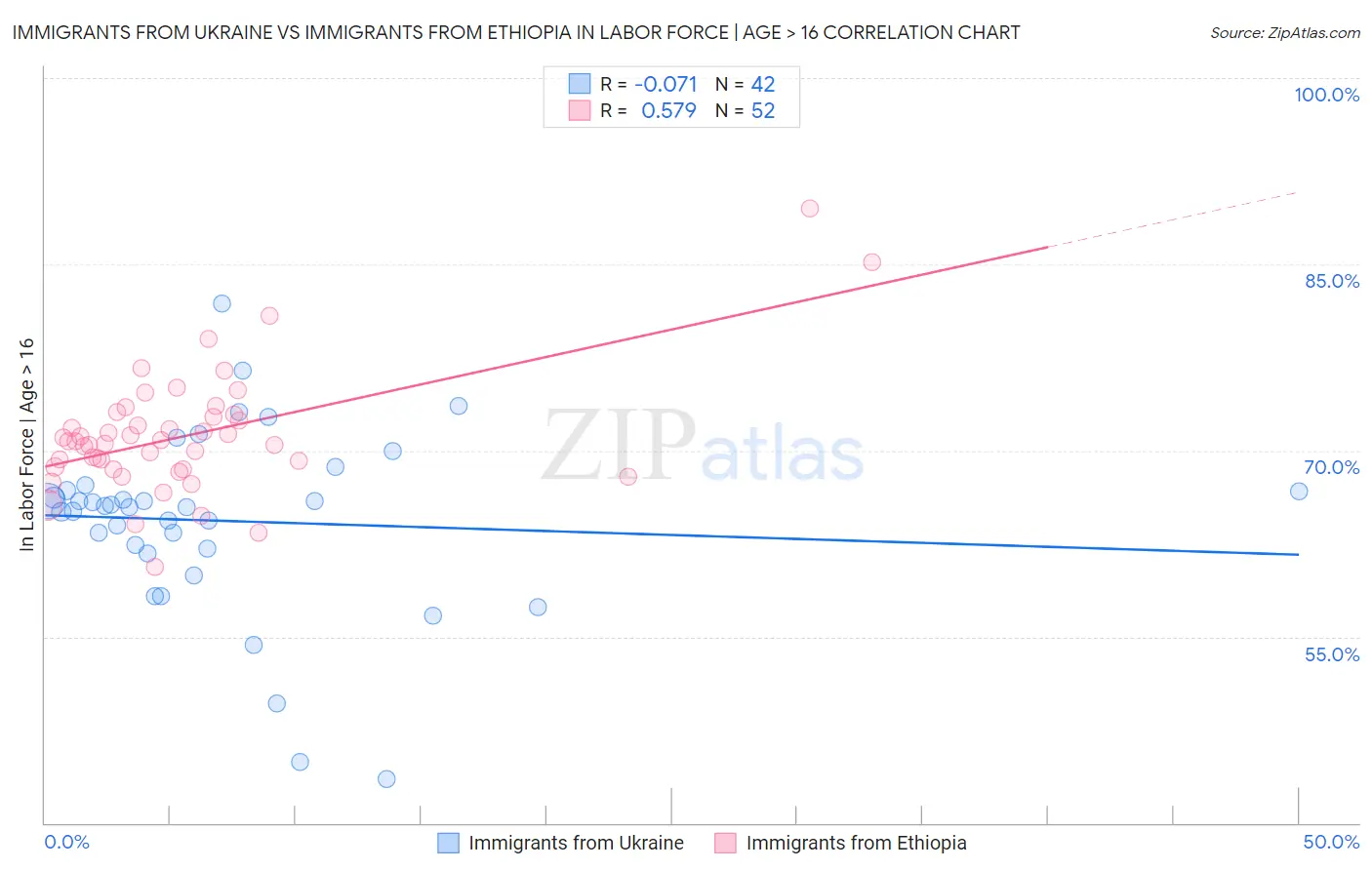 Immigrants from Ukraine vs Immigrants from Ethiopia In Labor Force | Age > 16