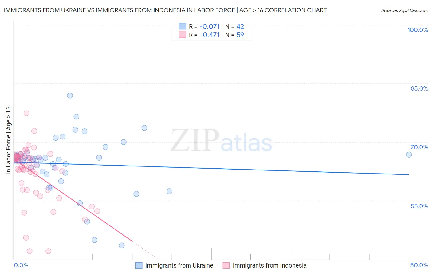 Immigrants from Ukraine vs Immigrants from Indonesia In Labor Force | Age > 16