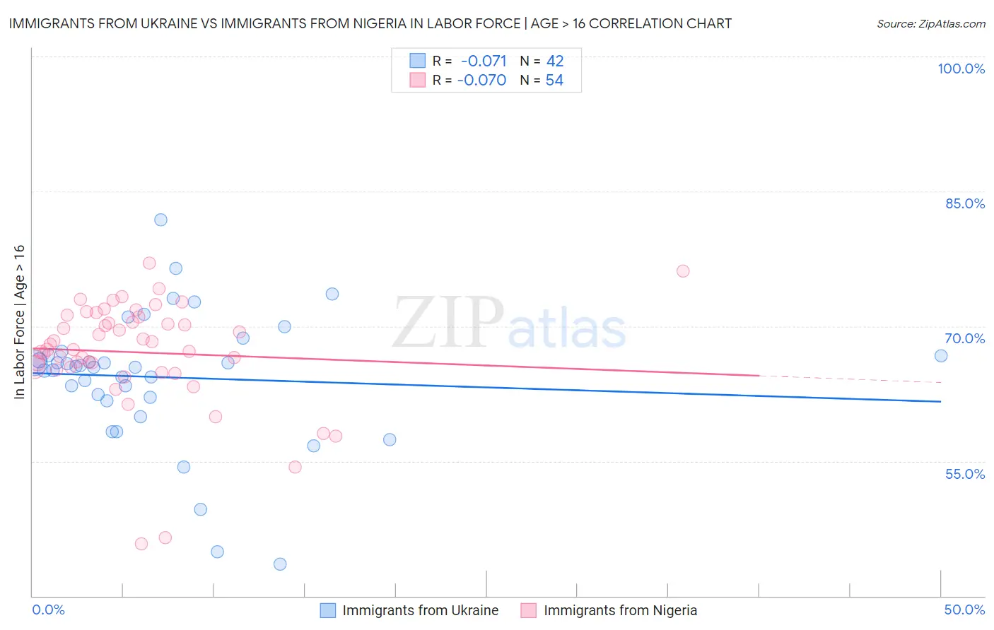 Immigrants from Ukraine vs Immigrants from Nigeria In Labor Force | Age > 16