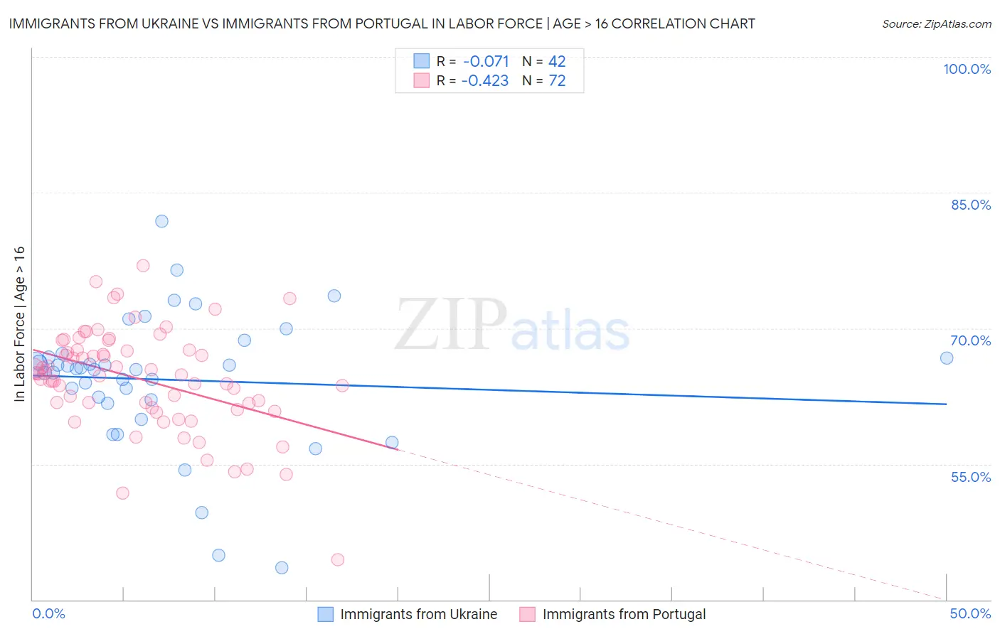 Immigrants from Ukraine vs Immigrants from Portugal In Labor Force | Age > 16