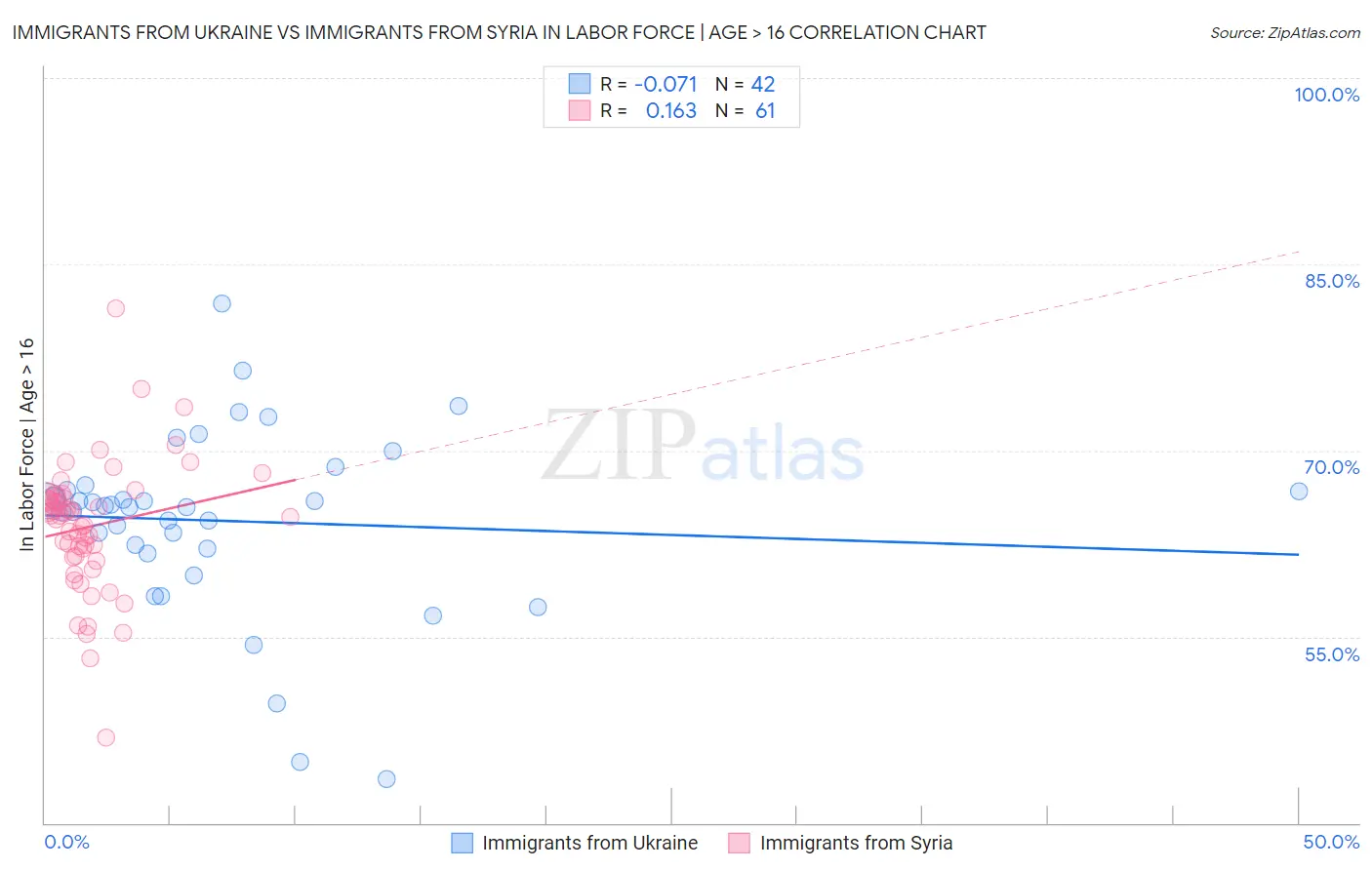 Immigrants from Ukraine vs Immigrants from Syria In Labor Force | Age > 16