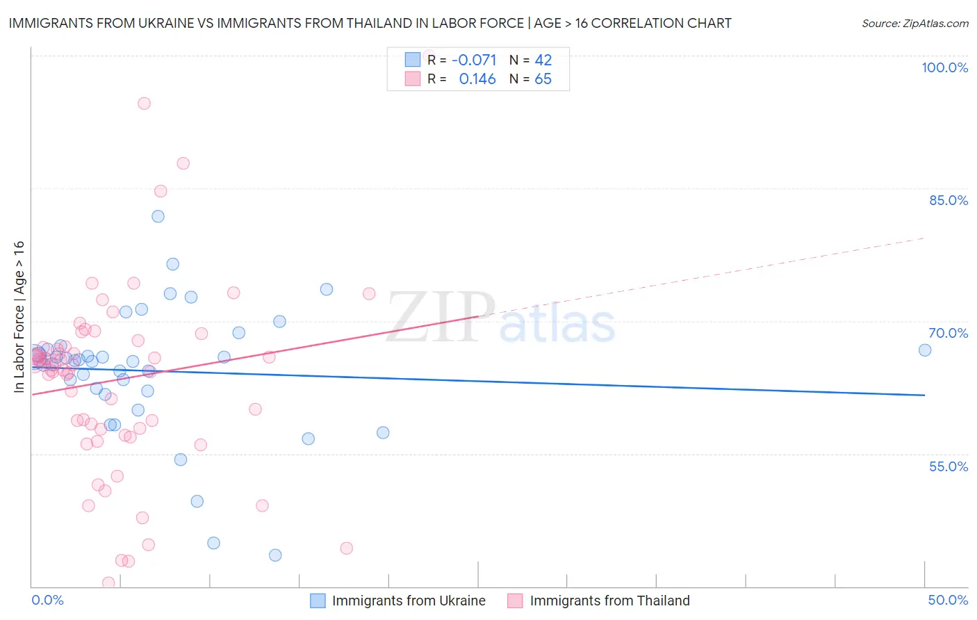 Immigrants from Ukraine vs Immigrants from Thailand In Labor Force | Age > 16