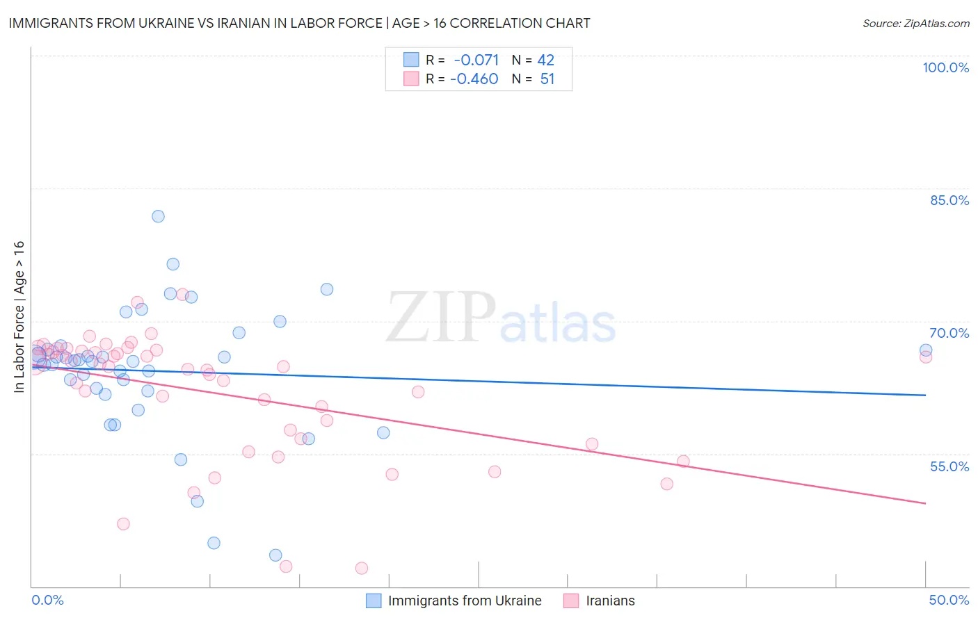 Immigrants from Ukraine vs Iranian In Labor Force | Age > 16