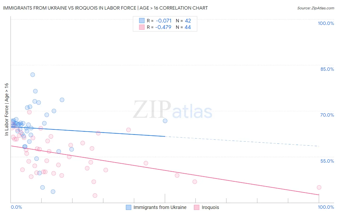 Immigrants from Ukraine vs Iroquois In Labor Force | Age > 16