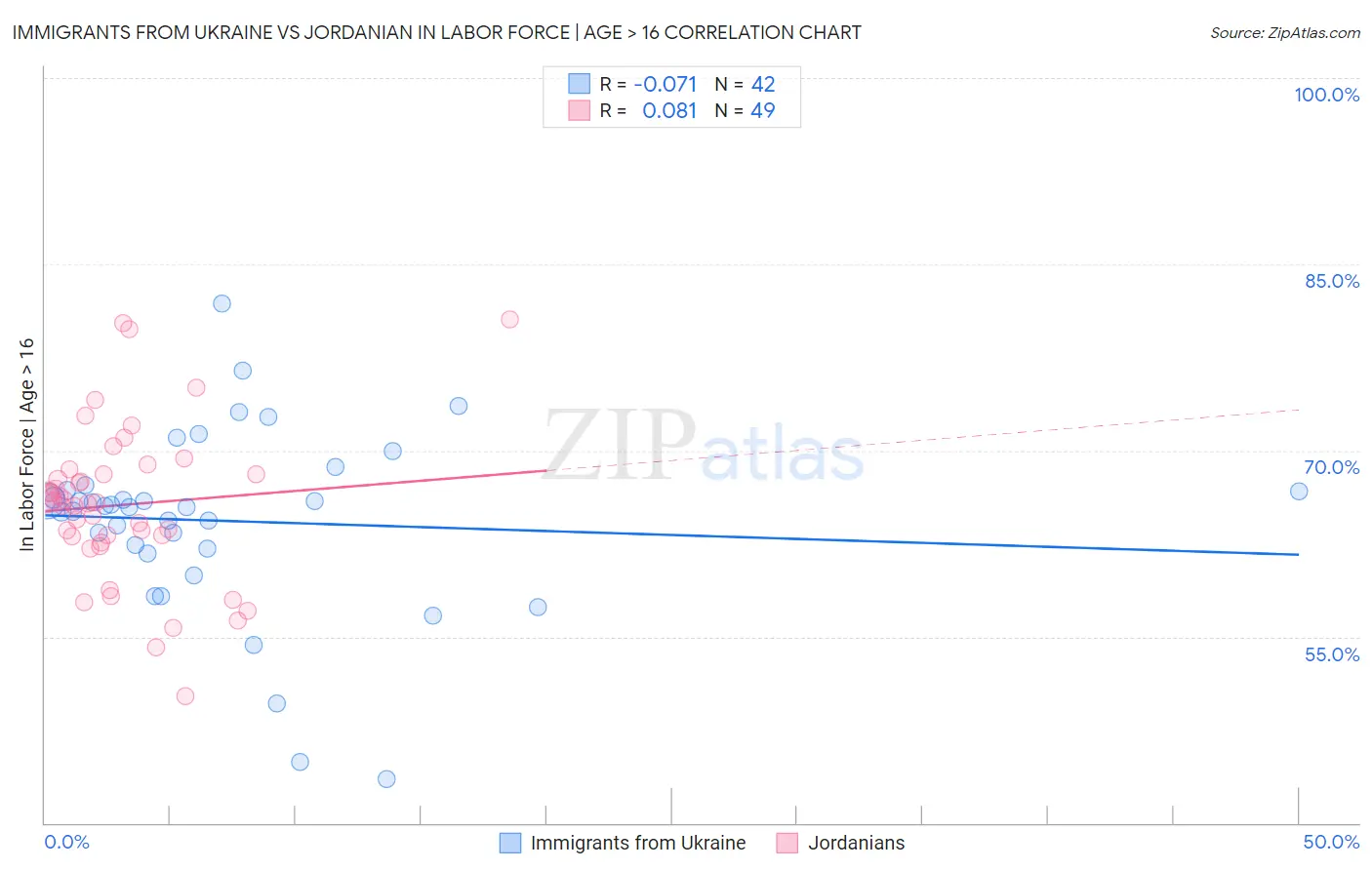 Immigrants from Ukraine vs Jordanian In Labor Force | Age > 16