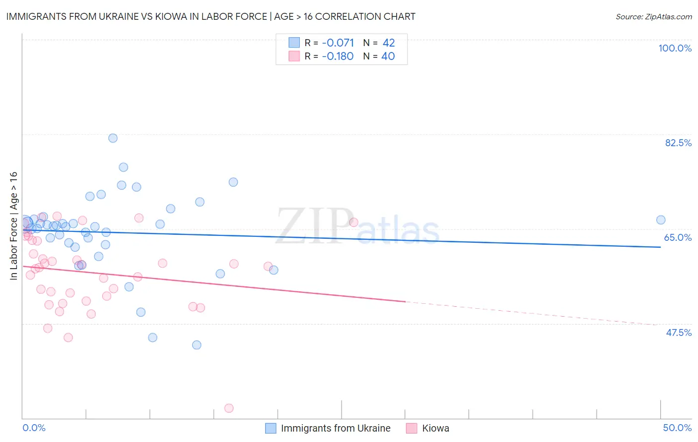 Immigrants from Ukraine vs Kiowa In Labor Force | Age > 16