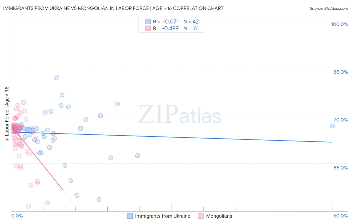 Immigrants from Ukraine vs Mongolian In Labor Force | Age > 16