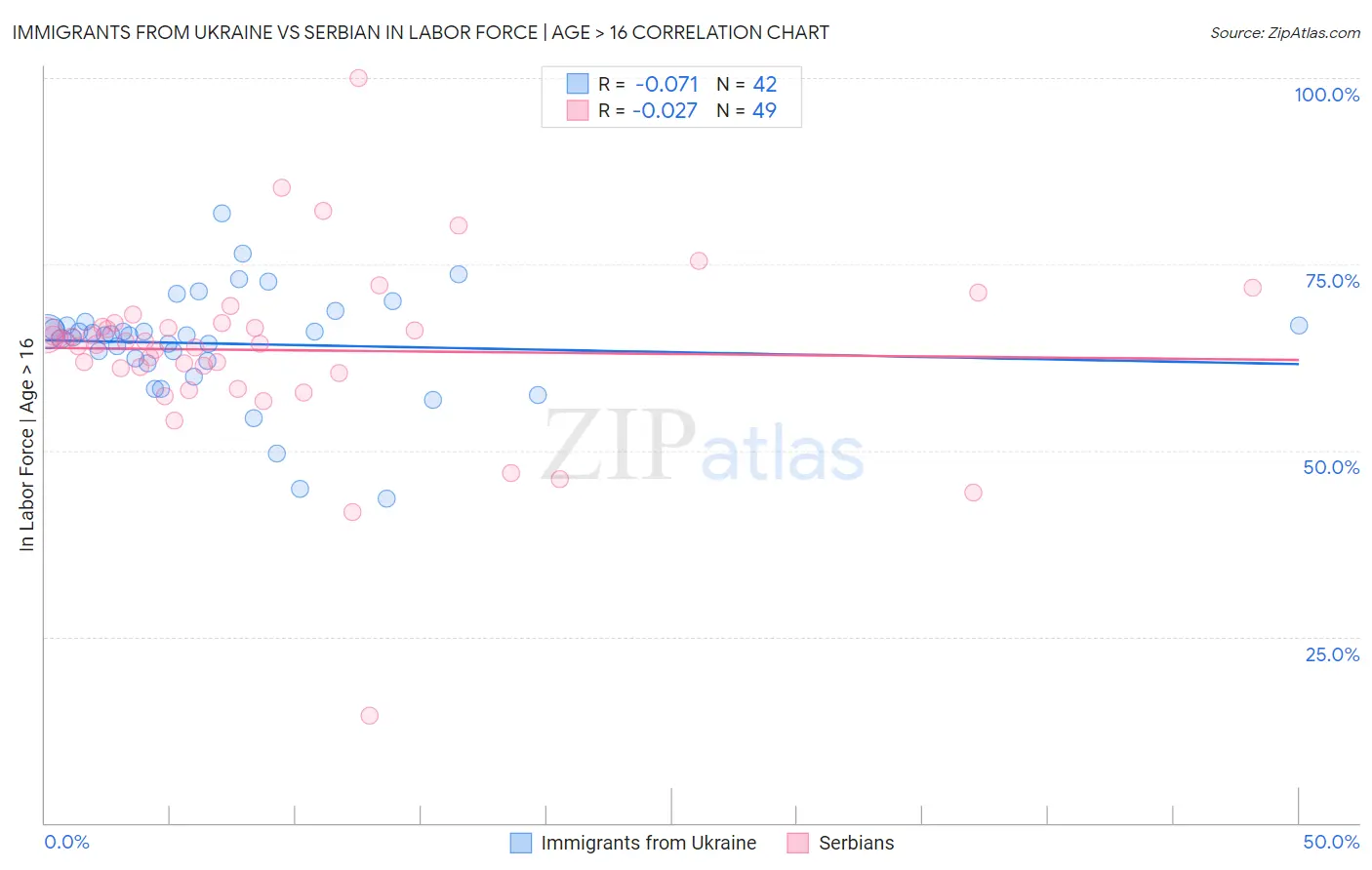 Immigrants from Ukraine vs Serbian In Labor Force | Age > 16