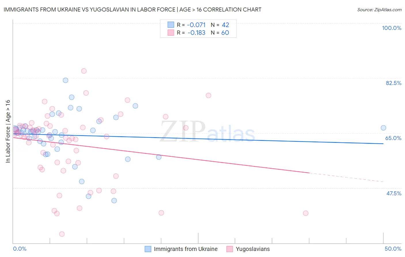 Immigrants from Ukraine vs Yugoslavian In Labor Force | Age > 16