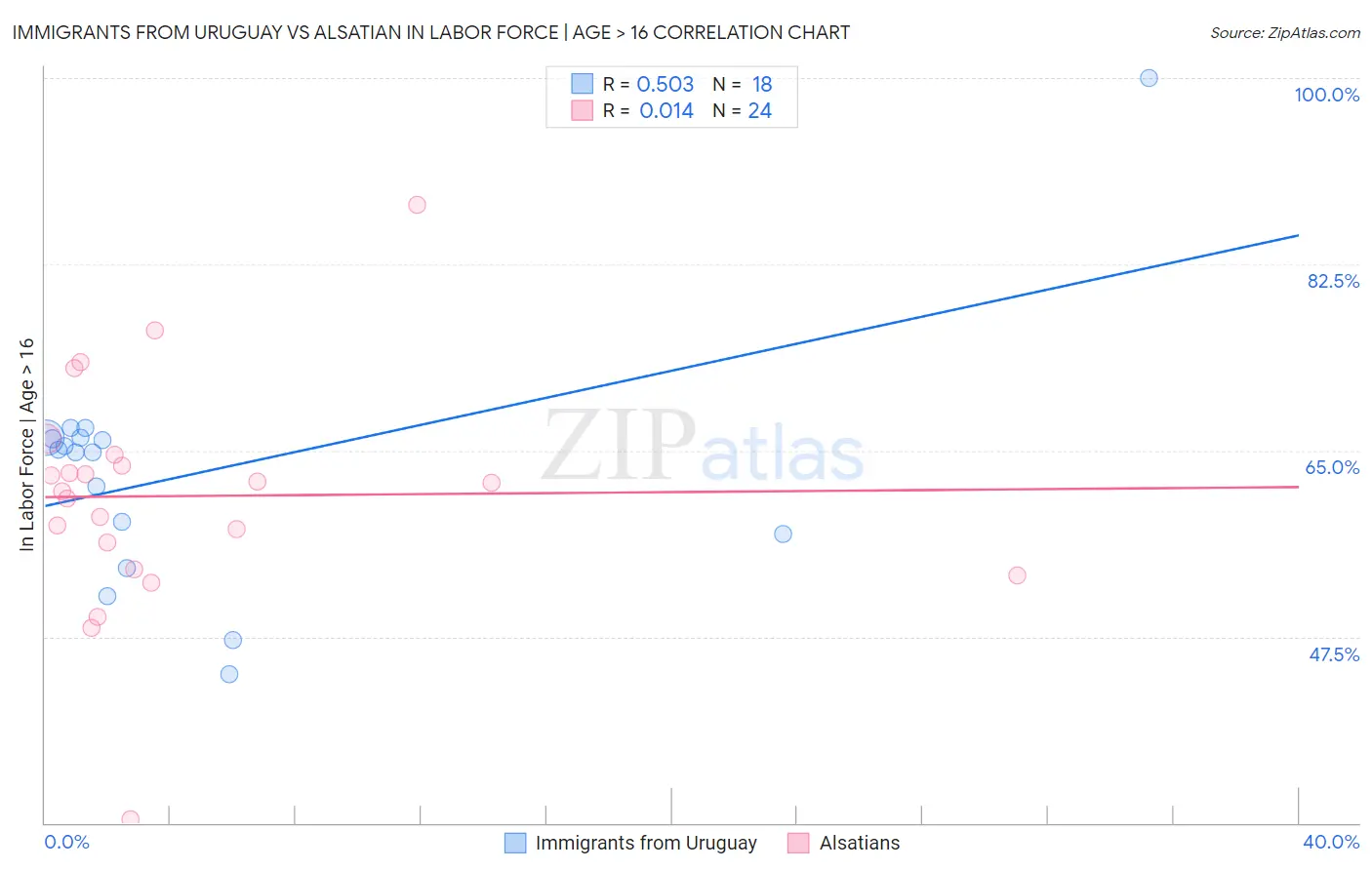 Immigrants from Uruguay vs Alsatian In Labor Force | Age > 16