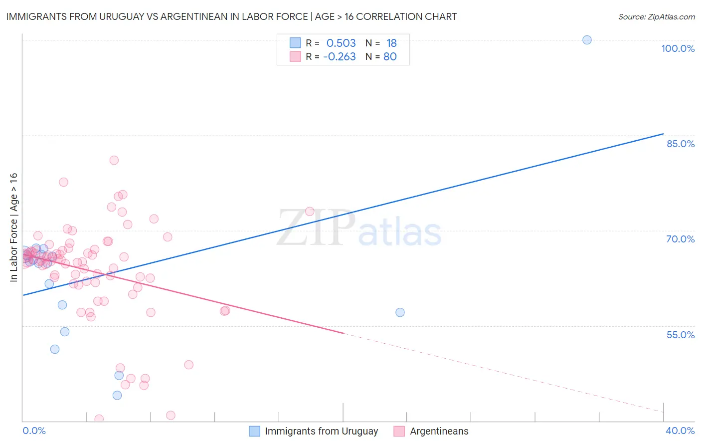 Immigrants from Uruguay vs Argentinean In Labor Force | Age > 16