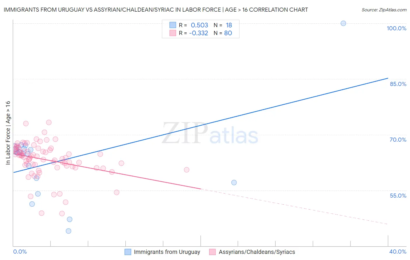 Immigrants from Uruguay vs Assyrian/Chaldean/Syriac In Labor Force | Age > 16