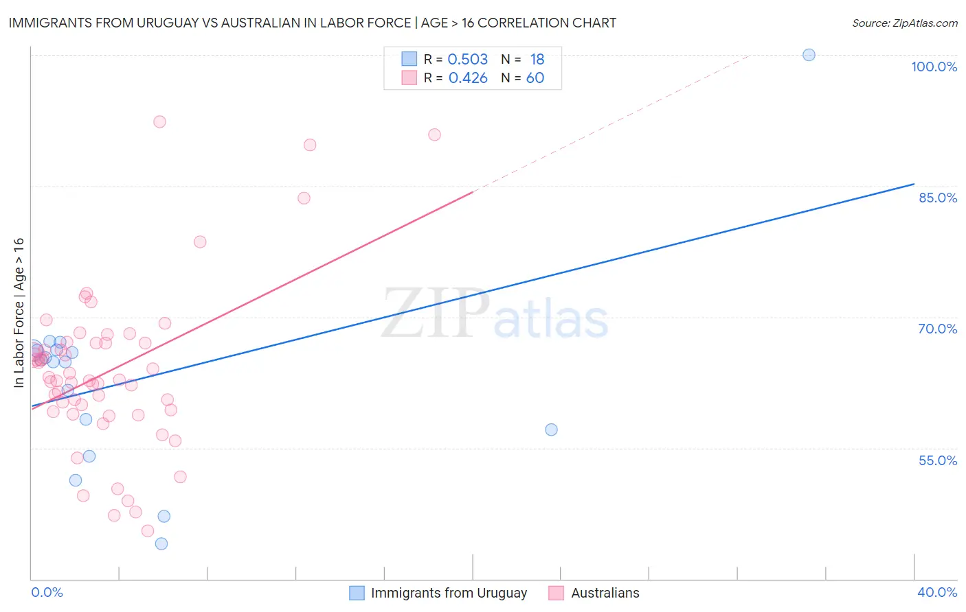 Immigrants from Uruguay vs Australian In Labor Force | Age > 16