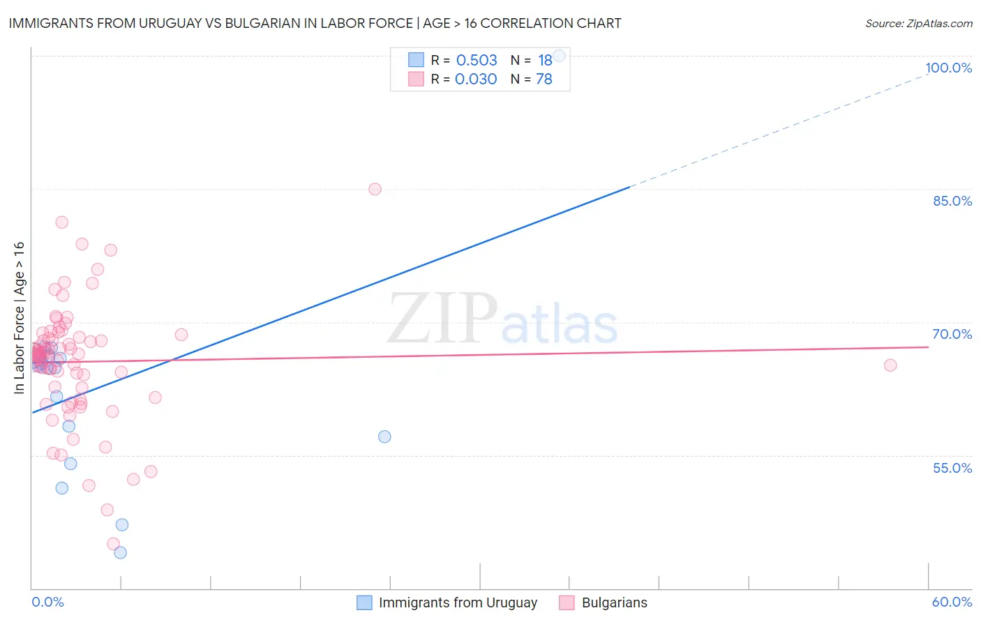 Immigrants from Uruguay vs Bulgarian In Labor Force | Age > 16