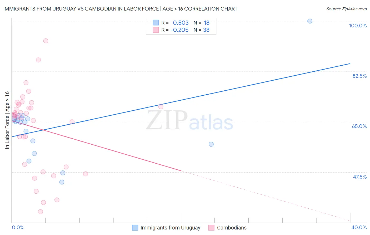 Immigrants from Uruguay vs Cambodian In Labor Force | Age > 16