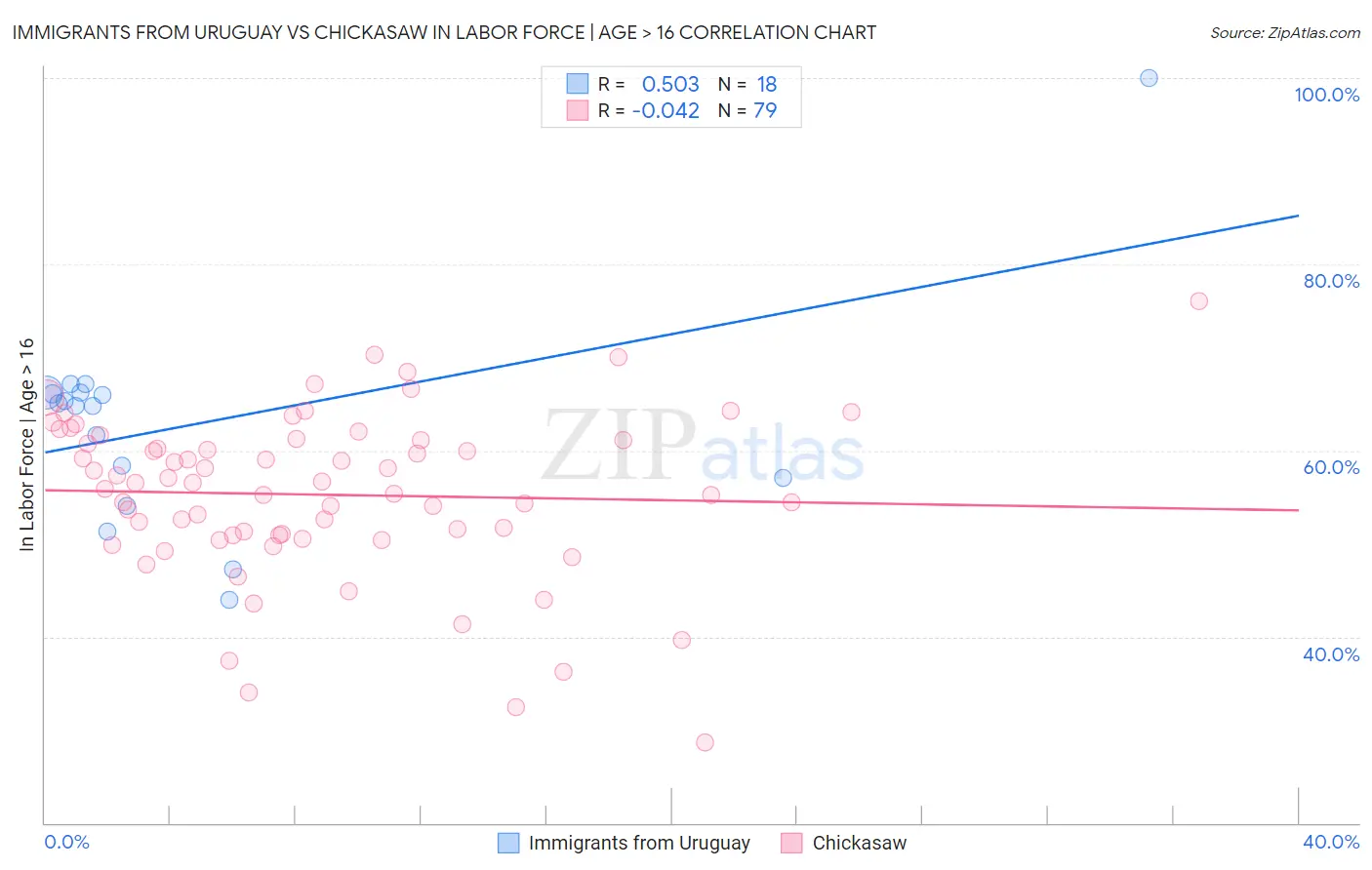 Immigrants from Uruguay vs Chickasaw In Labor Force | Age > 16