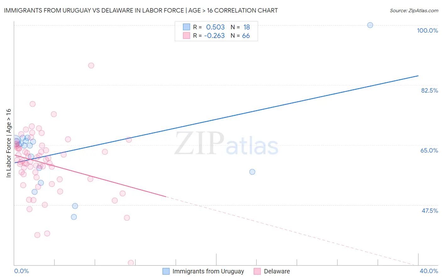 Immigrants from Uruguay vs Delaware In Labor Force | Age > 16