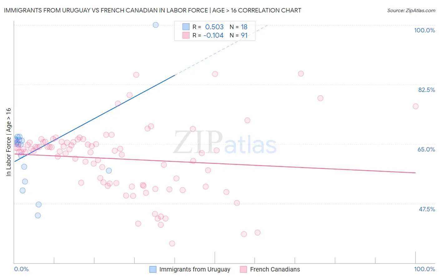 Immigrants from Uruguay vs French Canadian In Labor Force | Age > 16