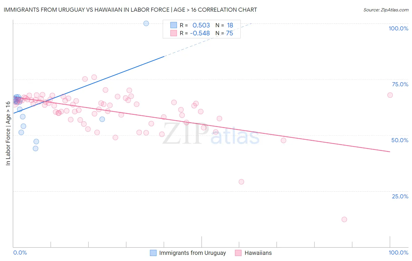 Immigrants from Uruguay vs Hawaiian In Labor Force | Age > 16