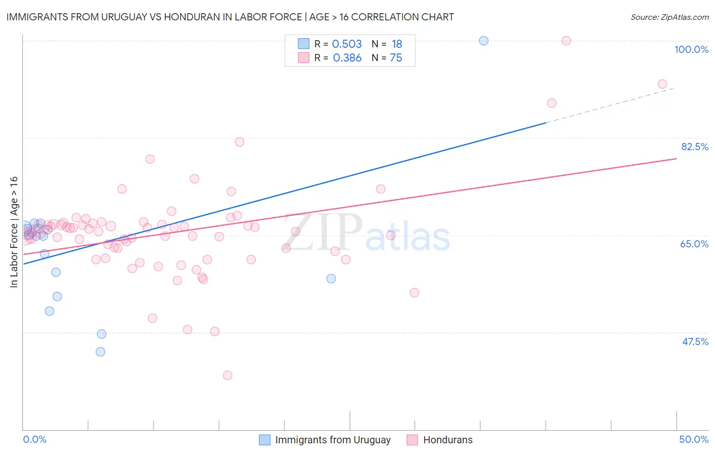 Immigrants from Uruguay vs Honduran In Labor Force | Age > 16