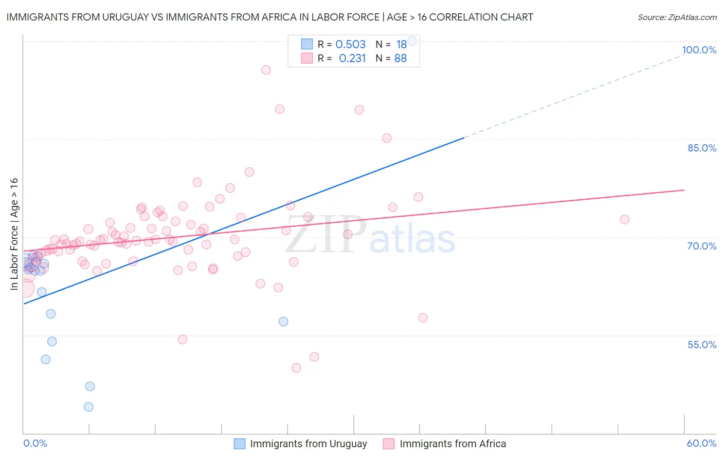 Immigrants from Uruguay vs Immigrants from Africa In Labor Force | Age > 16