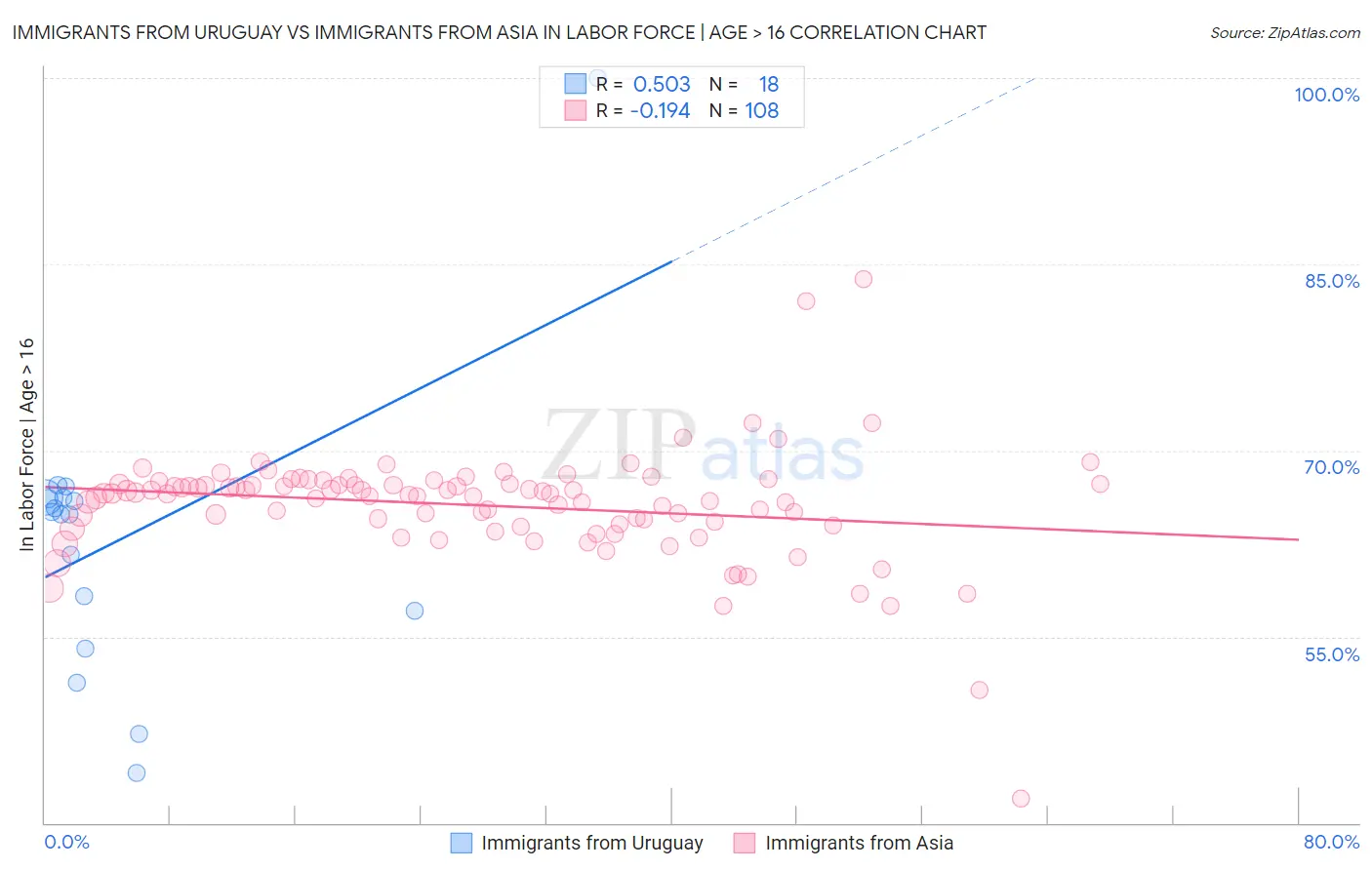 Immigrants from Uruguay vs Immigrants from Asia In Labor Force | Age > 16
