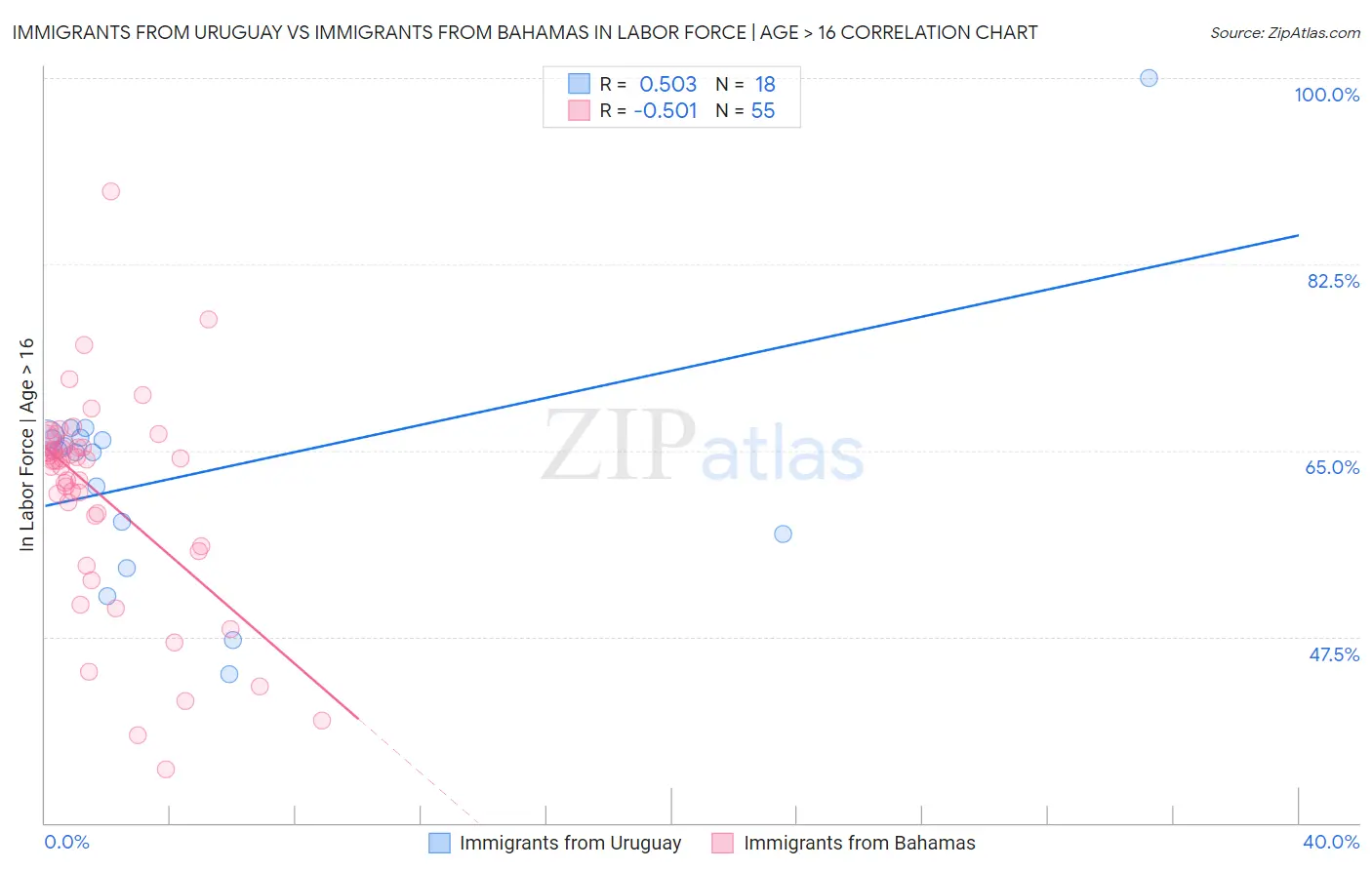 Immigrants from Uruguay vs Immigrants from Bahamas In Labor Force | Age > 16