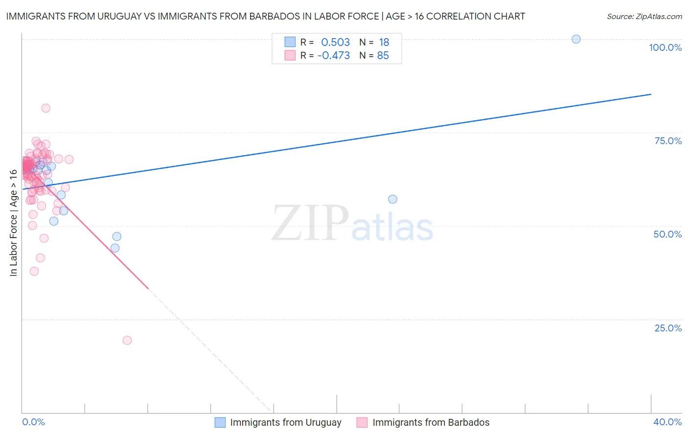 Immigrants from Uruguay vs Immigrants from Barbados In Labor Force | Age > 16