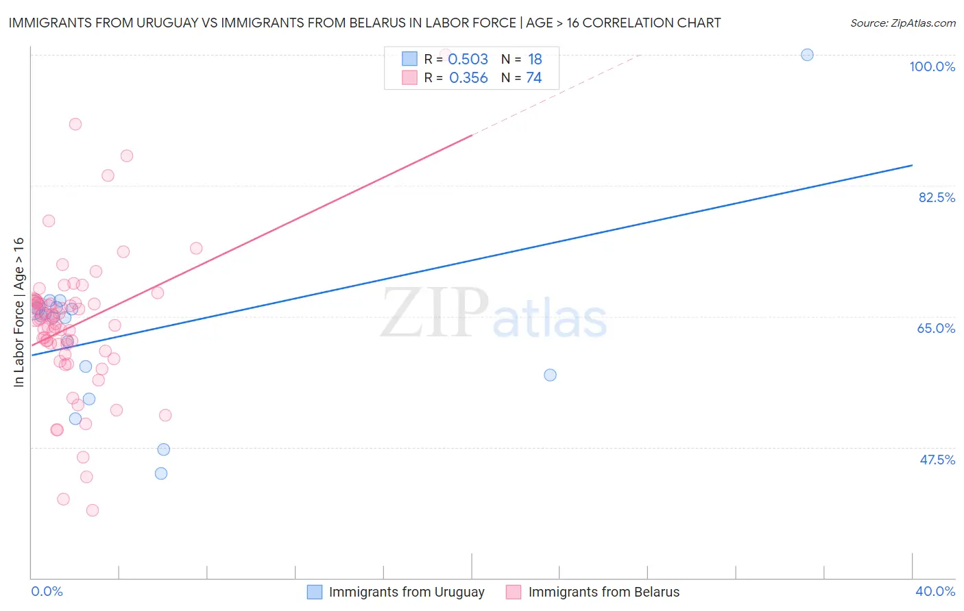 Immigrants from Uruguay vs Immigrants from Belarus In Labor Force | Age > 16