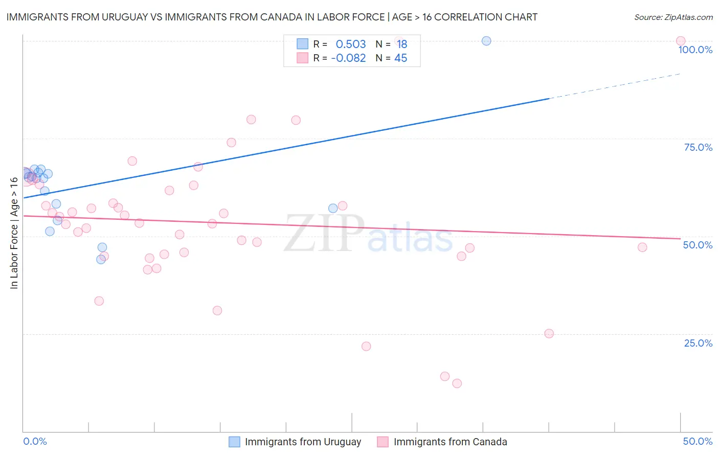 Immigrants from Uruguay vs Immigrants from Canada In Labor Force | Age > 16