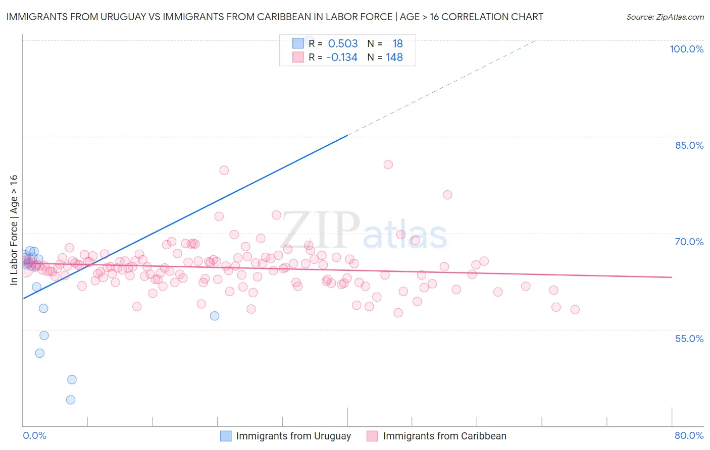 Immigrants from Uruguay vs Immigrants from Caribbean In Labor Force | Age > 16