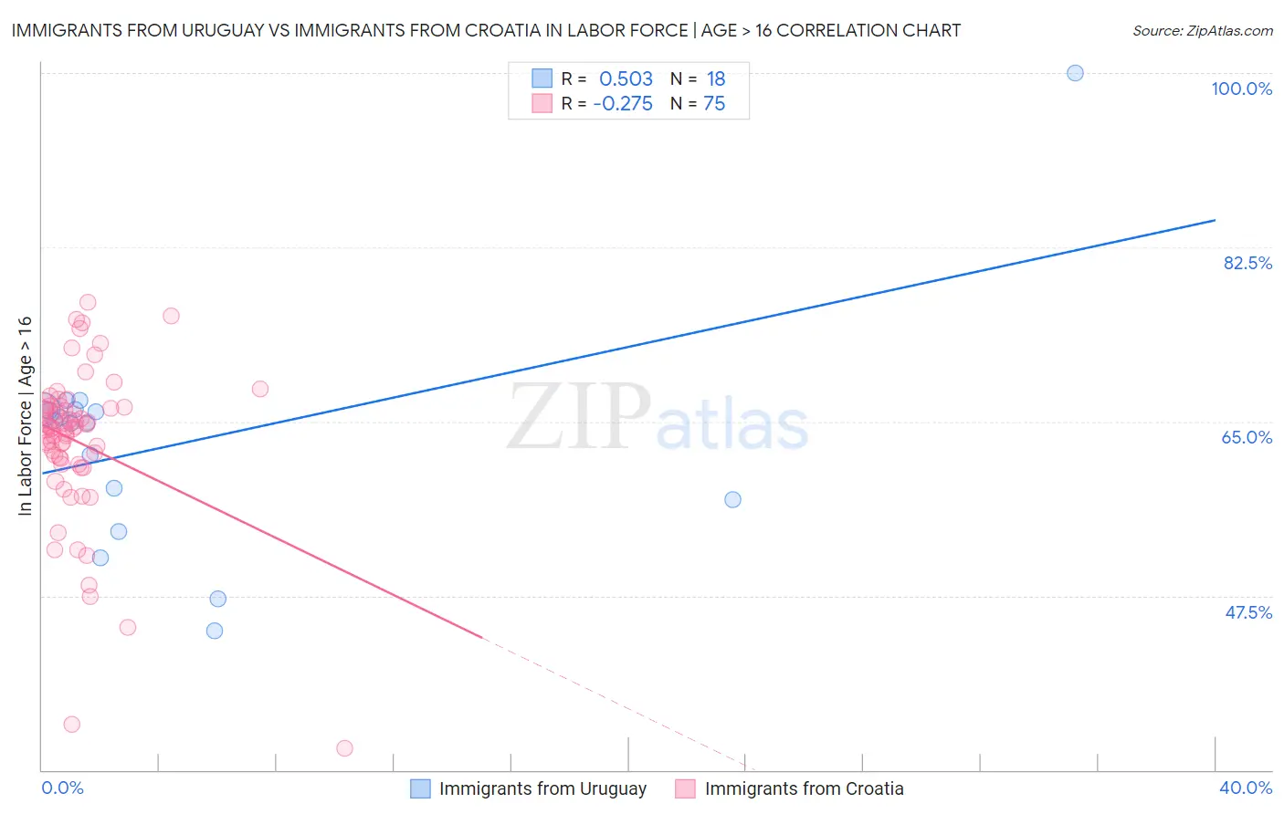 Immigrants from Uruguay vs Immigrants from Croatia In Labor Force | Age > 16