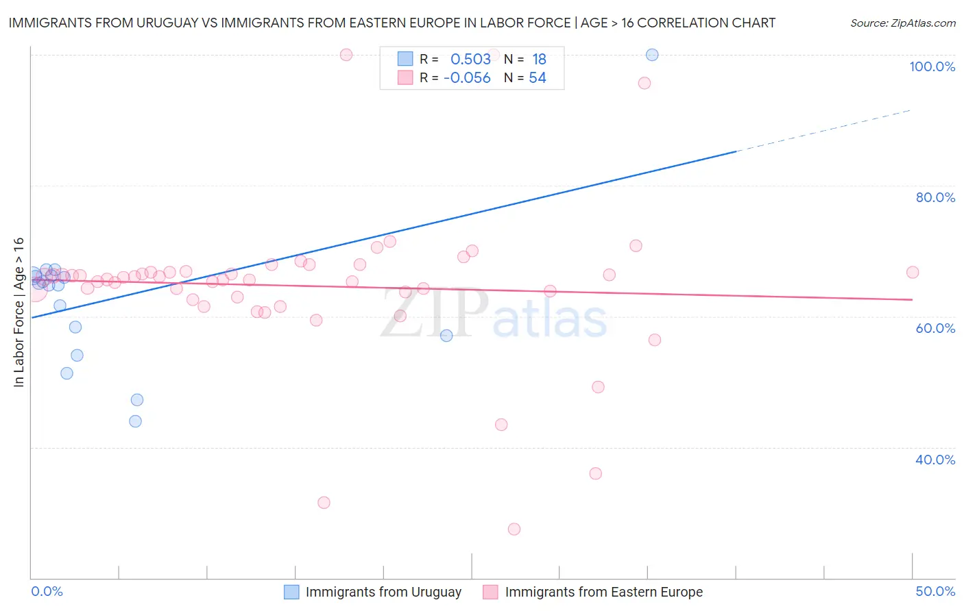 Immigrants from Uruguay vs Immigrants from Eastern Europe In Labor Force | Age > 16