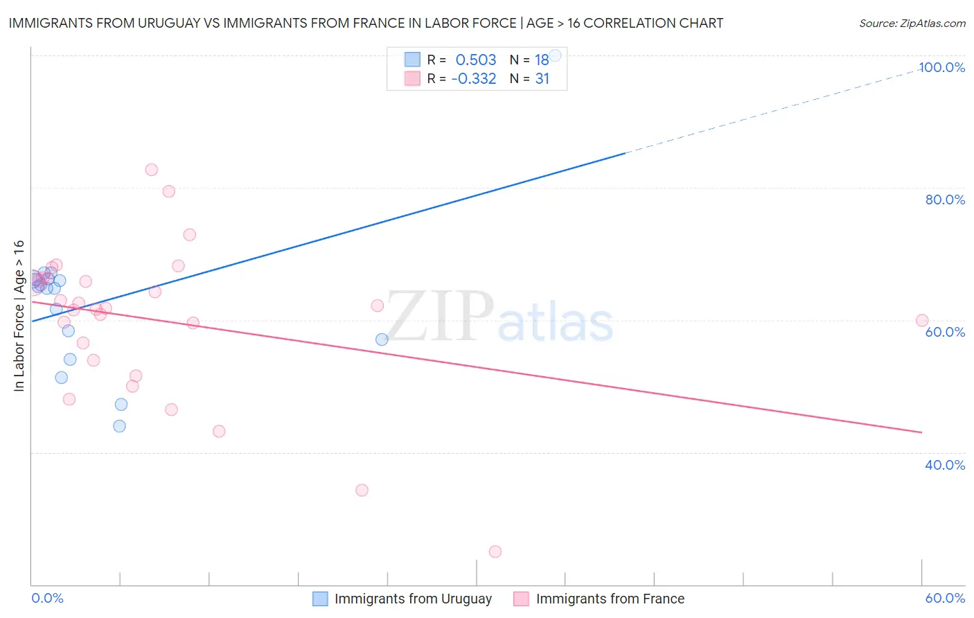 Immigrants from Uruguay vs Immigrants from France In Labor Force | Age > 16