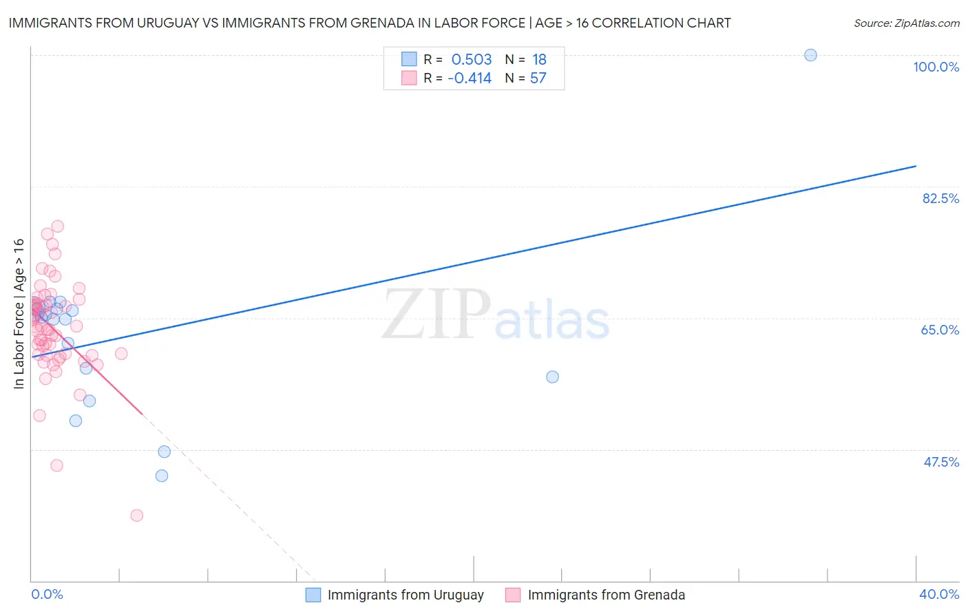 Immigrants from Uruguay vs Immigrants from Grenada In Labor Force | Age > 16
