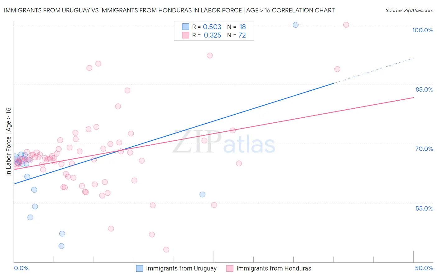 Immigrants from Uruguay vs Immigrants from Honduras In Labor Force | Age > 16