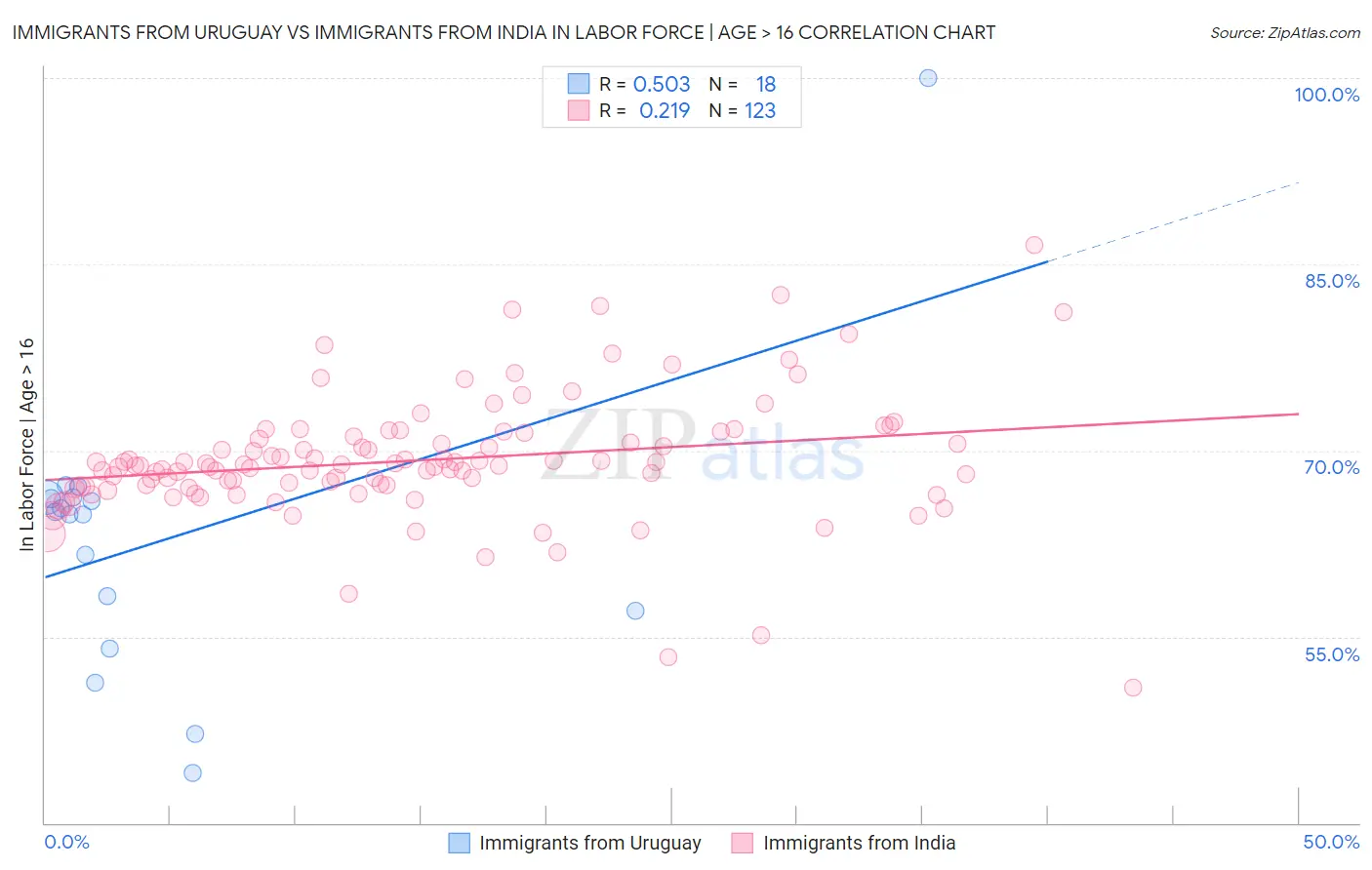 Immigrants from Uruguay vs Immigrants from India In Labor Force | Age > 16