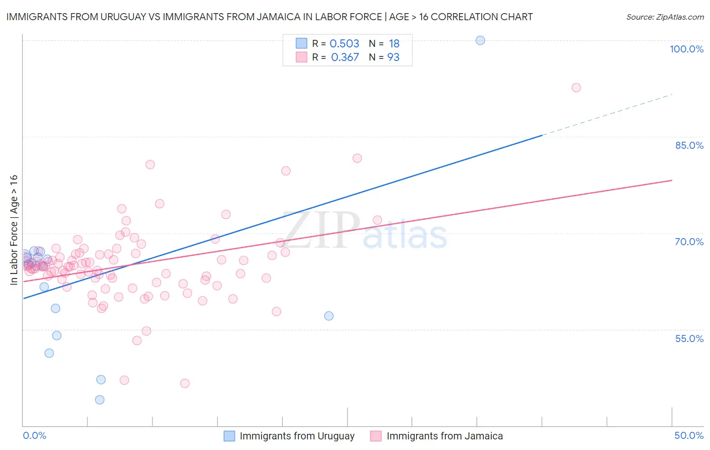 Immigrants from Uruguay vs Immigrants from Jamaica In Labor Force | Age > 16