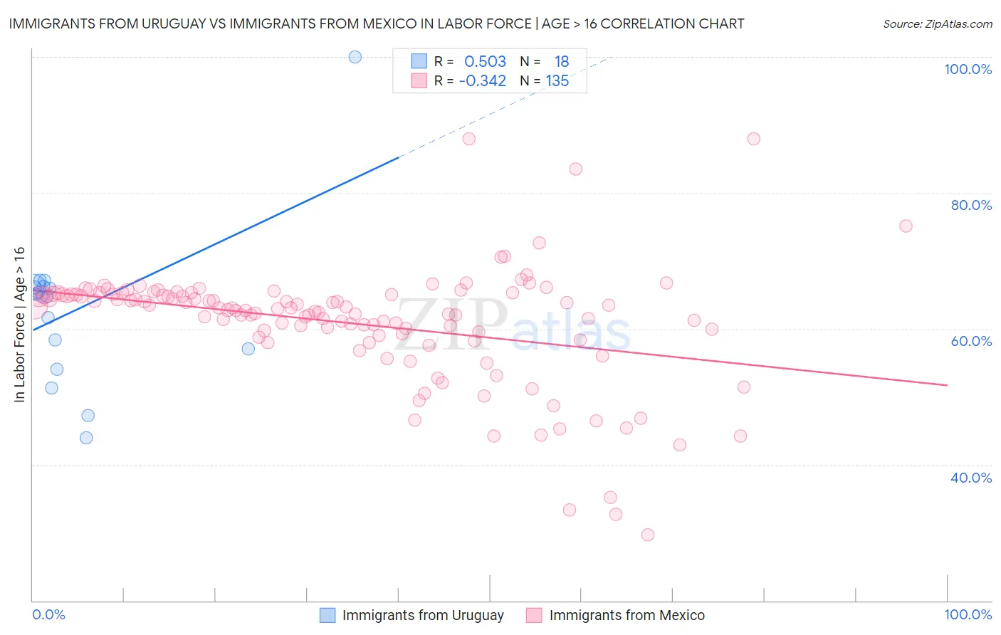 Immigrants from Uruguay vs Immigrants from Mexico In Labor Force | Age > 16